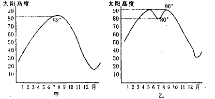 31.(12分)下图为甲乙两地一年中正午太阳高度变化曲线示意图,读图比较后回答:(1)图中甲乙两地所在的(南、北)半球甲是________半球,乙是______ 31.(12分)下图为甲乙两地一年中正午太阳高度变化曲线示意图,读图比较后回答:(1)图中甲乙两地所在的(南、北)半球甲是________半球,乙是______