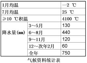 读我国东部某地区地形和气候资料图。回答下题。小题1:下列关于图中区域的判断,正确的是 ( )A.典型植被为常绿阔叶林B.河流干流的流向为东南向西北C.H地可以 读我国东部某地区地形和气候资料图。回答下题。小题1:下列关于图中区域的判断,正确的是 ( )A.典型植被为常绿阔叶林B.河流干流的流向为东南向西北C.H地可以