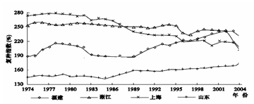 复种指数=全年播种总面积/耕地面积×100%。读图完成下列各题。小题1:二十世纪七十年代四地复种指数差异明显的主要影响因素为 ①纬度位置②海陆位置③地形因素④河 复种指数=全年播种总面积/耕地面积×100%。读图完成下列各题。小题1:二十世纪七十年代四地复种指数差异明显的主要影响因素为 ①纬度位置②海陆位置③地形因素④河