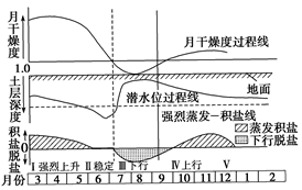 读“华北平原地区气候—地下水埋深影响系统水盐垂直运动示意图”,回答下列问题。简述地表积盐分别与干燥度、潜水水位之间的关系及原因。此图原理除适 读“华北平原地区气候—地下水埋深影响系统水盐垂直运动示意图”,回答下列问题。简述地表积盐分别与干燥度、潜水水位之间的关系及原因。此图原理除适