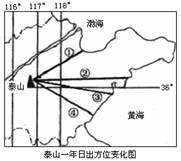 泰山日出景象壮观,图中①②③④表示一年中不同季节的日出方位。回答:夏至日泰山日出方位最有可能是A.① B.② C.③ D.④今年10月1日小明在泰山顶观察到日出 泰山日出景象壮观,图中①②③④表示一年中不同季节的日出方位。回答:夏至日泰山日出方位最有可能是A.① B.② C.③ D.④今年10月1日小明在泰山顶观察到日出