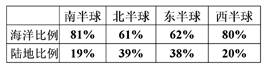 下列说法正确的是A.北半球陆地面积大于海洋面积B.南半球陆地面积大于海洋面积C.任意两个面积相等的半球,海洋面积都大于陆地面积D.任意两个面积相等的半球,陆地面 下列说法正确的是A.北半球陆地面积大于海洋面积B.南半球陆地面积大于海洋面积C.任意两个面积相等的半球,海洋面积都大于陆地面积D.任意两个面积相等的半球,陆地面