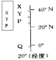 图为世界地图上的一段经线,X以北为陆地,Y以南为陆地,XY之间为海洋,读图完成下列各题。小题1:图中四地,年太阳有效辐射量最大的是A.X地B.Y地C.P 图为世界地图上的一段经线,X以北为陆地,Y以南为陆地,XY之间为海洋,读图完成下列各题。小题1:图中四地,年太阳有效辐射量最大的是A.X地B.Y地C.P