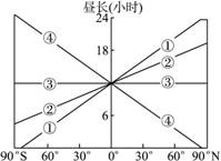 我国“神舟六号”飞船于北京时间2005年10月12日9时许成功发射,17日凌晨安全返回。据此回答小题。小题1:下图是以极点为中心的四幅半球图,若用阴影部分表示飞 我国“神舟六号”飞船于北京时间2005年10月12日9时许成功发射,17日凌晨安全返回。据此回答小题。小题1:下图是以极点为中心的四幅半球图,若用阴影部分表示飞