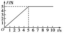 如图所示,水平木板上有质量m=1.0 kg的物块,受到随时间t变化的水平拉力F作用,用力传感器测出相应时刻物块所受摩擦力Ff的大小.取重力加速度g=10 m/s 如图所示,水平木板上有质量m=1.0 kg的物块,受到随时间t变化的水平拉力F作用,用力传感器测出相应时刻物块所受摩擦力Ff的大小.取重力加速度g=10 m/s