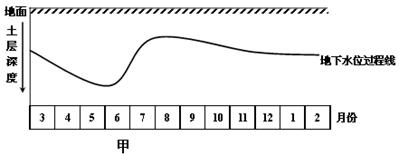 .读我国某平原地区“地下水位年变化示意图”和该平原的“蒸发量与降水量差值曲线、表层土壤含盐量季节变化曲线图”,回答下列问题。根据图示 .读我国某平原地区“地下水位年变化示意图”和该平原的“蒸发量与降水量差值曲线、表层土壤含盐量季节变化曲线图”,回答下列问题。根据图示