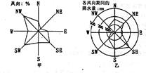 下图为我国东部某城市气候信息图,其中甲为“风向玫瑰图(全年各月平均风向频率)”,乙为“雨量与风向关系图(某风向期间的降雨量)”,读图回答题。小题1:.此地风向与 下图为我国东部某城市气候信息图,其中甲为“风向玫瑰图(全年各月平均风向频率)”,乙为“雨量与风向关系图(某风向期间的降雨量)”,读图回答题。小题1:.此地风向与
