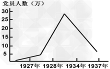 中国共产党从建党到建国经历了艰难曲折的发展过程。观察下图《1927—1937中国共产党党员人数》判断,1934年党员人数下降的主要原因是 中国共产党从建党到建国经历了艰难曲折的发展过程。观察下图《1927—1937中国共产党党员人数》判断,1934年党员人数下降的主要原因是