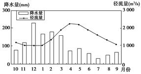 如图为某河流局部水系及甲地月平均径流量曲线和降水量柱状图。完成下题。据图信息推测该地气候类型。简析7月份前后降水最少的原因。分析该地 如图为某河流局部水系及甲地月平均径流量曲线和降水量柱状图。完成下题。据图信息推测该地气候类型。简析7月份前后降水最少的原因。分析该地