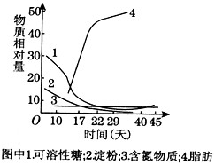 下图表示油菜种子在成熟过程中各种有机物变化情况,请据图回答:(1)油菜种子在成熟过程中______含量不断提高,而______和 下图表示油菜种子在成熟过程中各种有机物变化情况,请据图回答:(1)油菜种子在成熟过程中______含量不断提高,而______和