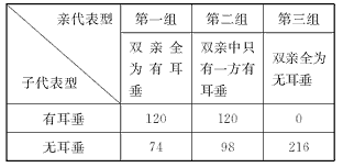 人的耳朵有的有耳垂,有的无耳垂。某医学小组调查了人群中有耳垂性状和无耳垂性状的遗传情况,统计情况如表:下列说法不正确的 人的耳朵有的有耳垂,有的无耳垂。某医学小组调查了人群中有耳垂性状和无耳垂性状的遗传情况,统计情况如表:下列说法不正确的