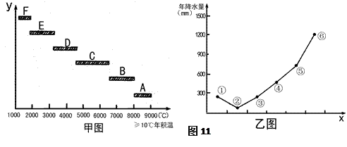 某研究人员依据我国多年平均气候资料,按一定方向分别选取了A→F和①→⑥共12个地区,分类绘成图11中的甲、乙两图。读图完成题。小题1:.甲、乙两图反映的地理环境 某研究人员依据我国多年平均气候资料,按一定方向分别选取了A→F和①→⑥共12个地区,分类绘成图11中的甲、乙两图。读图完成题。小题1:.甲、乙两图反映的地理环境