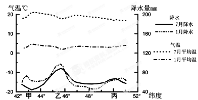 读某国2°E经线附近气温、降水量分布图,关于图中甲、乙、丙三地的分析,正确的是A.乙地由于地形因素影响,年降水量高于甲和丙B.丙地位于大陆内部降水稀少C.甲地气 读某国2°E经线附近气温、降水量分布图,关于图中甲、乙、丙三地的分析,正确的是A.乙地由于地形因素影响,年降水量高于甲和丙B.丙地位于大陆内部降水稀少C.甲地气