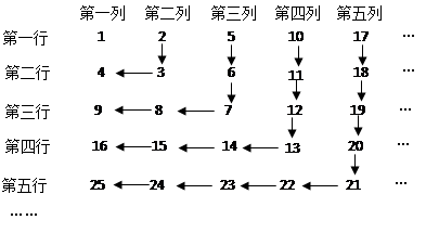 正整数按下图的规律排列.请写出第20行,第21列的数字. 正整数按下图的规律排列.请写出第20行,第21列的数字.