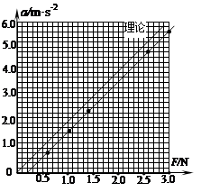 现要用如图所示的装置探究“加速度与物体受力的关系”。小车所受拉力和及其速度可分别由拉力传感器和速度传感器记录下来。速度传感器安装在距离L= 48.0cm 现要用如图所示的装置探究“加速度与物体受力的关系”。小车所受拉力和及其速度可分别由拉力传感器和速度传感器记录下来。速度传感器安装在距离L= 48.0cm