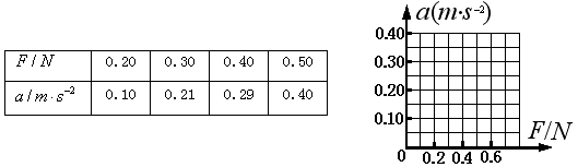 某学生在“探究加速度与力、质量的关系”的实验中,测得小车的加速度和拉力的数据如下表所示.(1)根据表中的数据在右图中作出图线,小车的质量为.(2)图线在 某学生在“探究加速度与力、质量的关系”的实验中,测得小车的加速度和拉力的数据如下表所示.(1)根据表中的数据在右图中作出图线,小车的质量为.(2)图线在