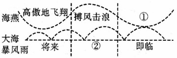 读课文《海燕》,根据示意图作题。 ①处应填入:_________________________________ ②处应填入:_________ 读课文《海燕》,根据示意图作题。 ①处应填入:_________________________________ ②处应填入:_________