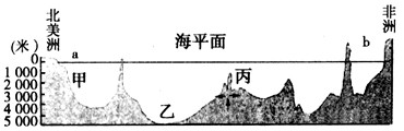 读大西洋沿北纬32°剖面图,回答下列问题。写出图中海底地形的名称:甲________;乙________;丙___________。 读大西洋沿北纬32°剖面图,回答下列问题。写出图中海底地形的名称:甲________;乙________;丙___________。