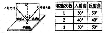 小明利用如图所示的实验装置,进行“探究光的反射规律”的实验。使光线以不同角度入射进行实验,测量结果如右表所示。由此可得“在反射现象中,反射角_______ 小明利用如图所示的实验装置,进行“探究光的反射规律”的实验。使光线以不同角度入射进行实验,测量结果如右表所示。由此可得“在反射现象中,反射角_______