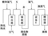 从淡化海水中提取溴的流程如图所示,下列有关说法错误的是A.X为SO2气体,也可将SO2换成Na2SO3B.设备Y为蒸馏塔C.在提取溴的过程中一定有Br-被氧化D 从淡化海水中提取溴的流程如图所示,下列有关说法错误的是A.X为SO2气体,也可将SO2换成Na2SO3B.设备Y为蒸馏塔C.在提取溴的过程中一定有Br-被氧化D