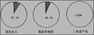 下图是公私经济成分比例图。根据图表判断,下图反映的是我国哪一年的经济结构比例?公私经济成分比例图A.1949年B.1952年C.1953年 下图是公私经济成分比例图。根据图表判断,下图反映的是我国哪一年的经济结构比例?公私经济成分比例图A.1949年B.1952年C.1953年