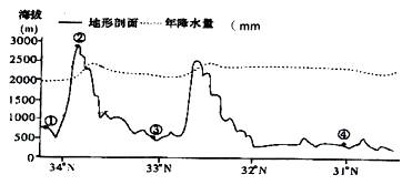 下图是“沿106.5°E经线的地形剖面及相关气候资料图”,据图回答下列各题。小题1:图中山地②年降水量最多的海拔高度大约位于A.山顶2900米处B.南坡海拔22 下图是“沿106.5°E经线的地形剖面及相关气候资料图”,据图回答下列各题。小题1:图中山地②年降水量最多的海拔高度大约位于A.山顶2900米处B.南坡海拔22