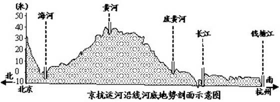 大运河是我国古代劳动人民创造的一项伟大工程,是祖先留给我们的珍贵物质和精神财富,是活着的,流动的重要人类遗产,完成下列问题。南水北调东线工程是对古老 大运河是我国古代劳动人民创造的一项伟大工程,是祖先留给我们的珍贵物质和精神财富,是活着的,流动的重要人类遗产,完成下列问题。南水北调东线工程是对古老