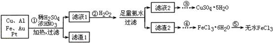某探究小组将一批电子废弃物简单处理后,得到含Cu、Al、Fe及少量Au、Pt等金属的混合物,并设计如下制备硫酸铜晶体和无水氯化铁的方案:已知:Cu2+ + 4N 某探究小组将一批电子废弃物简单处理后,得到含Cu、Al、Fe及少量Au、Pt等金属的混合物,并设计如下制备硫酸铜晶体和无水氯化铁的方案:已知:Cu2+ + 4N