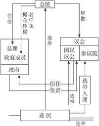 材料一:读法国政治制度示意图,回答问题。材料二:1986年,来自右翼的法国总理要推行其竞选施政纲领,并以议会两院多数威胁来自左翼的总统。总统则随时准备动用宪法赋 材料一:读法国政治制度示意图,回答问题。材料二:1986年,来自右翼的法国总理要推行其竞选施政纲领,并以议会两院多数威胁来自左翼的总统。总统则随时准备动用宪法赋