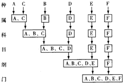 如果有A、B、C、D、E、F六种生物,其中A、C同属不同种,B、C同科不同属,C、D同目不同科,D、E同纲不同目,E、F同门不同纲;如图所示,请回答下列问题:( 魔方格