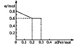 (10分)有三份不同质量的铁粉样品①②③,甲、乙、丙三位同学各取一份样品分别与含有0.8molHNO3的稀硝酸反应,反应后硝酸和铁均无剩余,且硝酸的还原产物只有 (10分)有三份不同质量的铁粉样品①②③,甲、乙、丙三位同学各取一份样品分别与含有0.8molHNO3的稀硝酸反应,反应后硝酸和铁均无剩余,且硝酸的还原产物只有