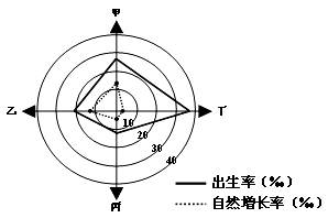 下图为“某国人口增长情况示意图”,读图完成下列小题。小题1:该国人口死亡率最低的时期是A.甲B.乙C.丙D.丁小题2:该国人口增长模式的演变顺序为A.甲→乙→丁 下图为“某国人口增长情况示意图”,读图完成下列小题。小题1:该国人口死亡率最低的时期是A.甲B.乙C.丙D.丁小题2:该国人口增长模式的演变顺序为A.甲→乙→丁