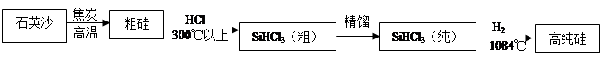 作为推行“低碳经济”的重要科技进步,太阳能光伏发电成为2010年上海世博会的“亮点”。太阳能光伏发电最关键的材料是高纯硅。三氯甲硅烷还原 作为推行“低碳经济”的重要科技进步,太阳能光伏发电成为2010年上海世博会的“亮点”。太阳能光伏发电最关键的材料是高纯硅。三氯甲硅烷还原
