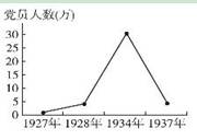 下图为1927年至1937年中国共产党党员人数发展示意图。其中1928年至1934年党员人数大幅度上升,其主要原因是A.中国共产党根除了左右倾错误B.中国共产党 下图为1927年至1937年中国共产党党员人数发展示意图。其中1928年至1934年党员人数大幅度上升,其主要原因是A.中国共产党根除了左右倾错误B.中国共产党
