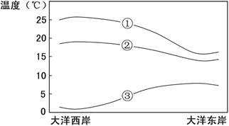 读“某大洋副热带和副极地海区的温度曲线图”,完成下面小题。温度分布由南向北的排列顺序与时间对应正确的是A.③②①二月B.①③②二月C.①②③八月D.②①③八月 读“某大洋副热带和副极地海区的温度曲线图”,完成下面小题。温度分布由南向北的排列顺序与时间对应正确的是A.③②①二月B.①③②二月C.①②③八月D.②①③八月