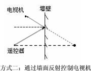 电视机的遥控器通过红外线来实现对电视机的控制。请作出图中该遥控器实现对电视机控制的所有光路图。 电视机的遥控器通过红外线来实现对电视机的控制。请作出图中该遥控器实现对电视机控制的所有光路图。