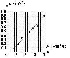 某同学设计了一个探究物体质量一定时加速度a与物体所受合力F的关系实验.如图(a)为实验装置简图,实验中,小车运动加速度a可用纸带上点求得,小车的合外力F可以用砂 某同学设计了一个探究物体质量一定时加速度a与物体所受合力F的关系实验.如图(a)为实验装置简图,实验中,小车运动加速度a可用纸带上点求得,小车的合外力F可以用砂