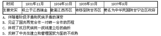 下列是中华苏维埃共和国临时中央政府自成立到更名的重大史实。这一过程 下列是中华苏维埃共和国临时中央政府自成立到更名的重大史实。这一过程