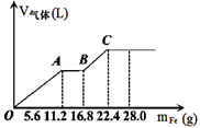 常温下,在某200 mL的稀硫酸和稀硝酸的混合溶液中逐量地加入铁粉,产生气体的量随铁粉质量增加的变化如图所示。(设硝酸只被还原为NO气体, Fe的相对原子质量为 常温下,在某200 mL的稀硫酸和稀硝酸的混合溶液中逐量地加入铁粉,产生气体的量随铁粉质量增加的变化如图所示。(设硝酸只被还原为NO气体, Fe的相对原子质量为