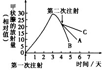 现用体重等方面大体相同的三组兔子进行实验。将含有放射性碘的注射液注射到A、B、C三组兔子的体内,然后,定时测定兔子甲状腺的放射量。4天后,分别注射①无放射 现用体重等方面大体相同的三组兔子进行实验。将含有放射性碘的注射液注射到A、B、C三组兔子的体内,然后,定时测定兔子甲状腺的放射量。4天后,分别注射①无放射
