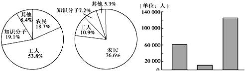 下列图示反映了中国共产党某一时期党员数量和成分构成变化的情况,导致a年到b年变化的原因a年 b年 a年上半年 a年下半年 b年6月图一 党员成份构成变化图二 下列图示反映了中国共产党某一时期党员数量和成分构成变化的情况,导致a年到b年变化的原因a年 b年 a年上半年 a年下半年 b年6月图一 党员成份构成变化图二