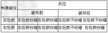 用脊蛙(去除脑保留脊髓的蛙)进行反射弧分析的实验,破坏缩腿反射弧在左后肢的部分结构,观察双侧后肢对刺激的收缩反应,结果如如下表: 用脊蛙(去除脑保留脊髓的蛙)进行反射弧分析的实验,破坏缩腿反射弧在左后肢的部分结构,观察双侧后肢对刺激的收缩反应,结果如如下表: