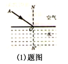 请你按照各题要求完成作图:(6分)(1)如图(1),入射光线AO从空气斜射入水中,请画出反射光线和折射光线的大致传播方向. 请你按照各题要求完成作图:(6分)(1)如图(1),入射光线AO从空气斜射入水中,请画出反射光线和折射光线的大致传播方向.