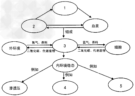 内环境稳态是机体进行正常生命活动的必要条件。在神经-体液-免疫调节的共同作用下,健康人的内环境的每一种成分和理化性质都处于动态平衡中。下图是关于内环 内环境稳态是机体进行正常生命活动的必要条件。在神经-体液-免疫调节的共同作用下,健康人的内环境的每一种成分和理化性质都处于动态平衡中。下图是关于内环