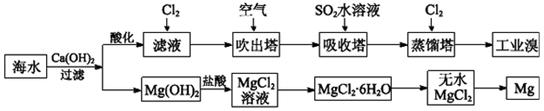 利用海水可以提取溴和镁,提取过程如下。(1)提取溴的过程中,经过两次Br-→Br2转化的目的是________,吸收塔中发生反应的离子方程式是_________ 利用海水可以提取溴和镁,提取过程如下。(1)提取溴的过程中,经过两次Br-→Br2转化的目的是________,吸收塔中发生反应的离子方程式是_________