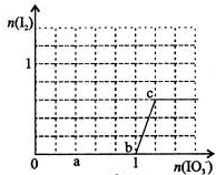 已知:还原性HSO-3>I-,氧化性IO-3>I2.在含3molNaHSO3的溶液中逐滴加入KIO3溶液.加入KIO3和析出I2的物质的量的关系曲线如右图所示. 魔方格