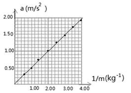 某同学设计了一个探究加速度与物体所受合力F及物体质量m的关系实验。如图所示为实验装置简图。A为小车,B为打点计时器,C为装有沙的沙桶,D为一端带 某同学设计了一个探究加速度与物体所受合力F及物体质量m的关系实验。如图所示为实验装置简图。A为小车,B为打点计时器,C为装有沙的沙桶,D为一端带