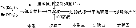 随着能源问题的进一步突出,利用热化学循环制氢的研究受到许多发达国家的青睐.最近的研究发现,复合氧化物铁酸锰也可以用于热化学循环分解水制氢,Mn 魔方格