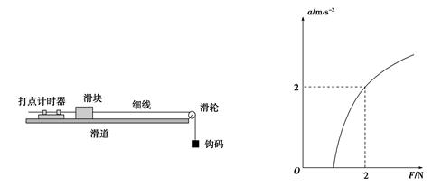某同学用如图所示实验装置来探究加速度与物体质量、物体所受力的关系.滑道水平,用钩码所受的重力作为滑块所受的拉力,得到滑块的加速度与拉力的关系图像。重力加速度为g 某同学用如图所示实验装置来探究加速度与物体质量、物体所受力的关系.滑道水平,用钩码所受的重力作为滑块所受的拉力,得到滑块的加速度与拉力的关系图像。重力加速度为g