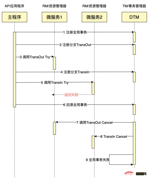 手把手教你用PHP完成一个分布式事务TCC PHP